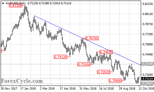 AUDUSD daily chart