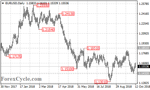 EURUSD daily chart