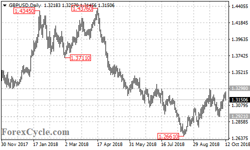 GBPUSD daily chart