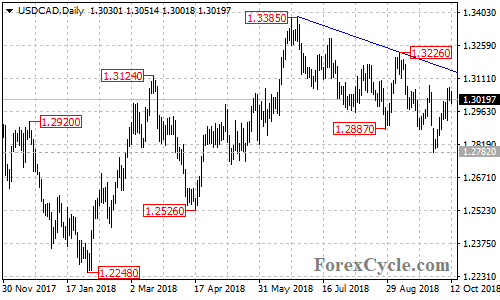 USDCAD daily chart