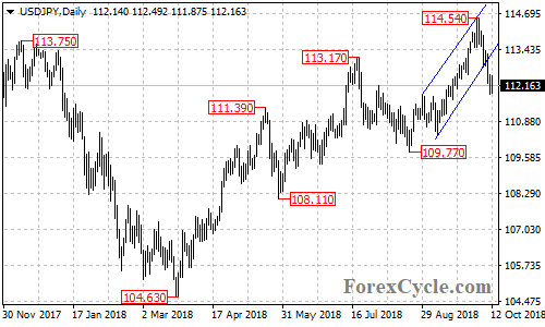 USDJPY daily chart