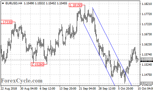 EURUSD 4-hour chart