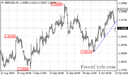 GBPUSD 4-hour chart