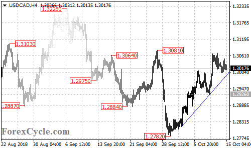 USDCAD 4-hour chart