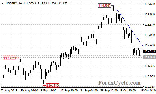 USDJPY 4-hour chart