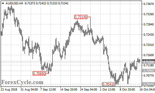 AUDUSD 4-hour chart