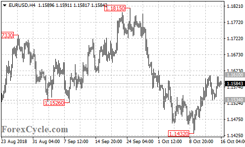 EURUSD 4-hour chart