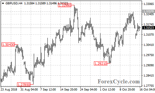 GBPUSD 4-hour chart