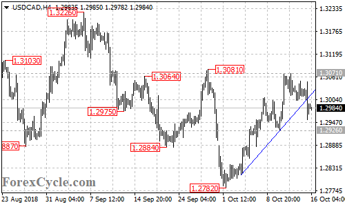 USDCAD 4-hour chart