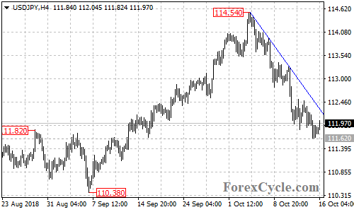 USDJPY 4-hour chart