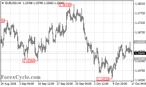 EURUSD 4-hour chart