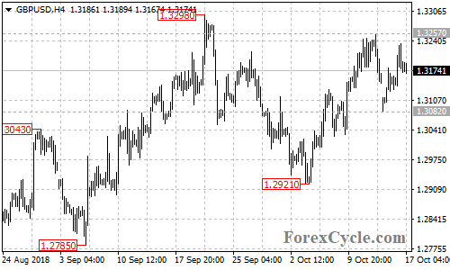 GBPUSD 4-hour chart