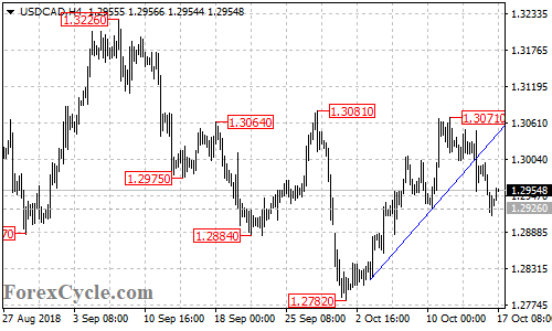 USDCAD 4-hour chart