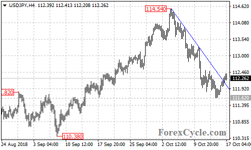 USDJPY 4-hour chart