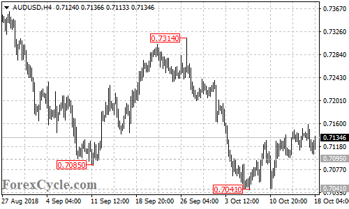 AUDUSD 4-hour chart