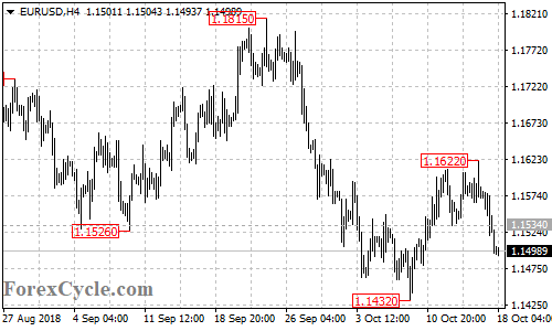 EURUSD 4-hour chart