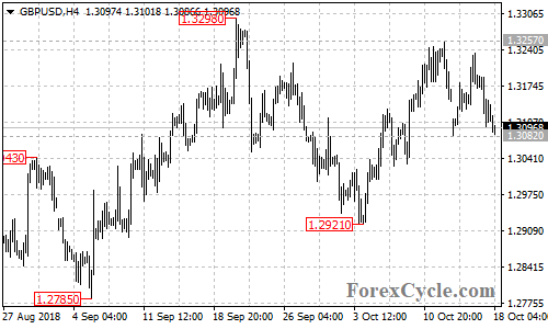 GBPUSD 4-hour chart