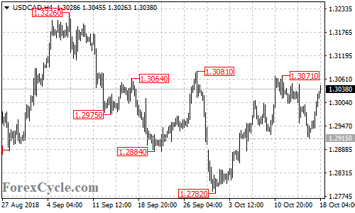 USDCAD 4-hour chart