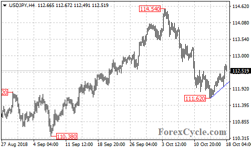 USDJPY 4-hour chart