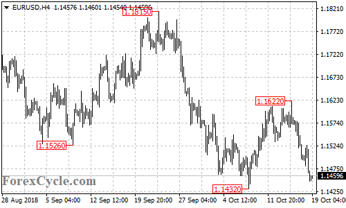 EURUSD 4-hour chart