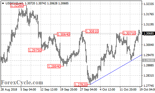 USDCAD 4-hour chart