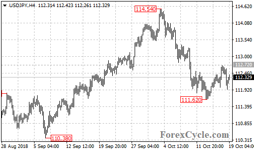 USDJPY 4-hour chart