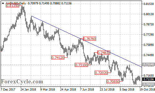 AUDUSD daily chart