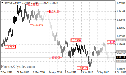 EURUSD daily chart