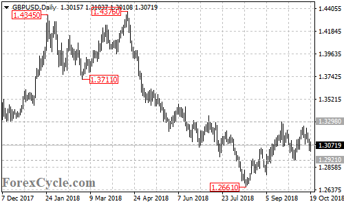 GBPUSD daily chart