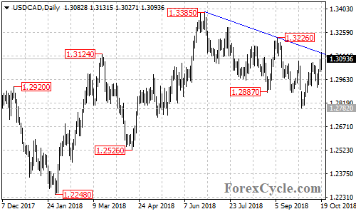 USDCAD daily chart