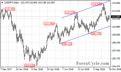 USDJPY daily chart