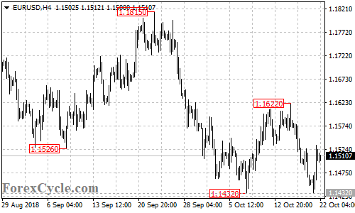 EURUSD 4-hour chart