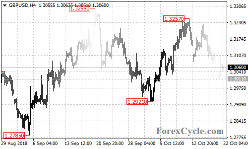 GBPUSD 4-hour chart