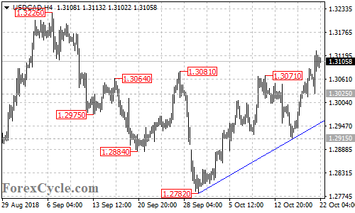 USDCAD 4-hour chart