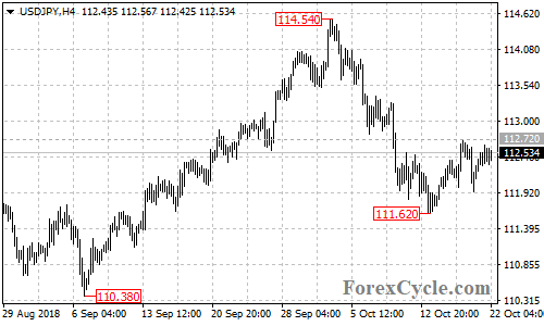 USDJPY 4-hour chart