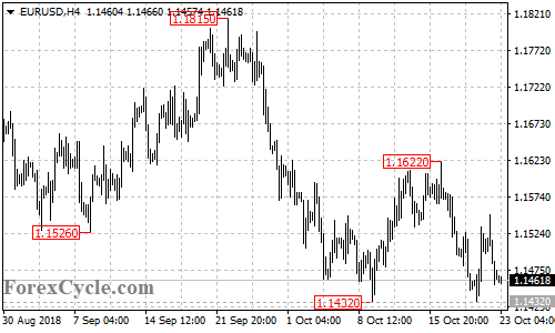 EURUSD 4-hour chart