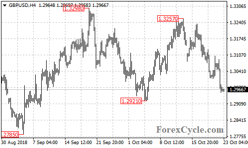 GBPUSD 4-hour chart