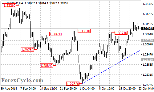 USDCAD 4-hour chart