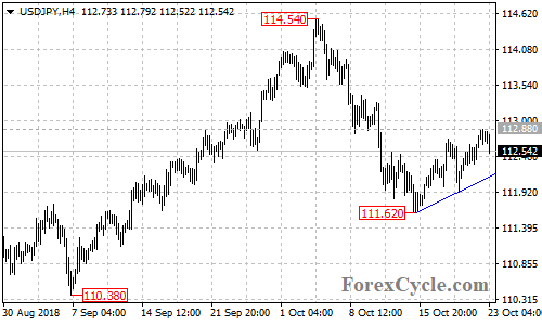 USDJPY 4-hour chart