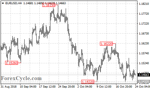 EURUSD 4-hour chart