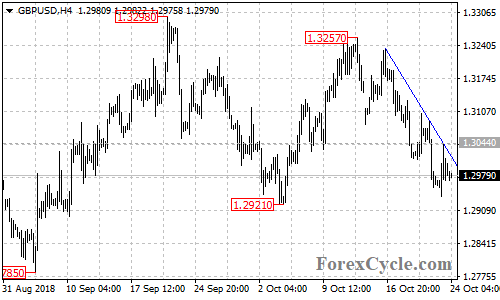 GBPUSD 4-hour chart