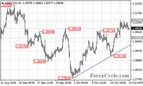 USDCAD 4-hour chart