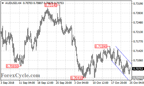 AUDUSD 4-hour chart