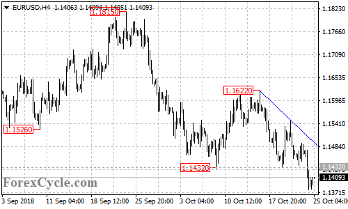 EURUSD 4-hour chart