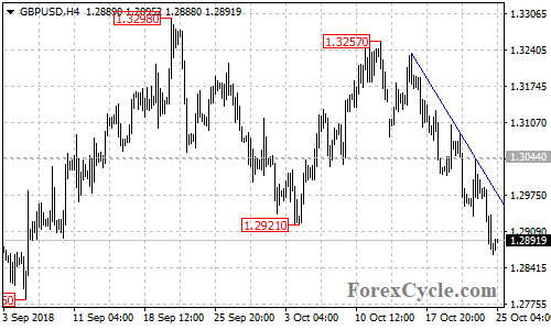 GBPUSD 4-hour chart