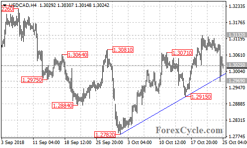 USDCAD 4-hour chart