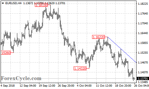 EURUSD 4-hour chart