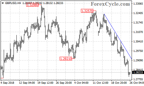 GBPUSD 4-hour chart