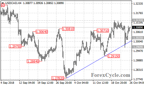 USDCAD 4-hour chart