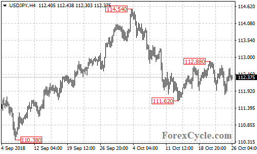 USDJPY 4-hour chart